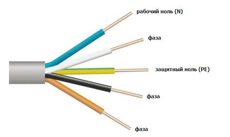 Включи 3 жилы. Какие цветом провода фаза ноль и заземление. Цветовая схема подключения трехфазного кабеля. Цветовая маркировка проводов 220 вольт. Цветовая маркировка проводов фаза ноль.