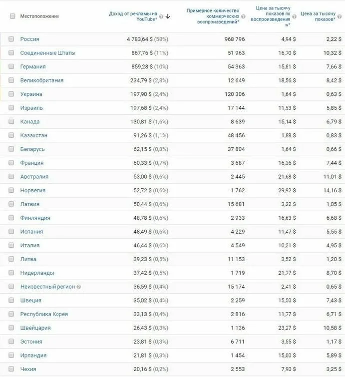 Сколько ютуб платит за 1 миллион просмотров