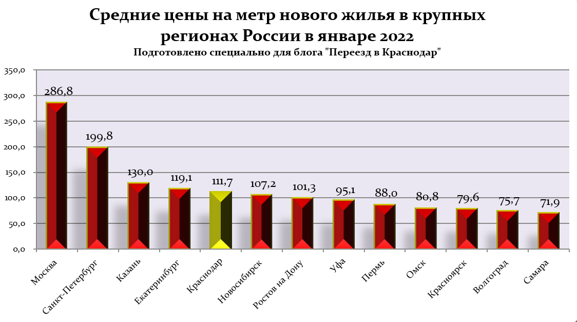 Цена на квадратный метр жилья в городе Краснодар на январь 2022 году по сравнению с другими крупными регионами Российской Федерации