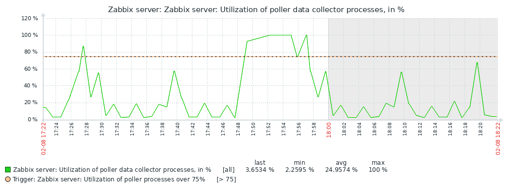 С ростом инфраструктуры нагрузка на Zabbix сервер растёт.-2