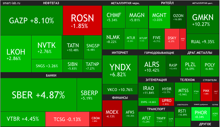 Закрытие рынка 22.02.2022