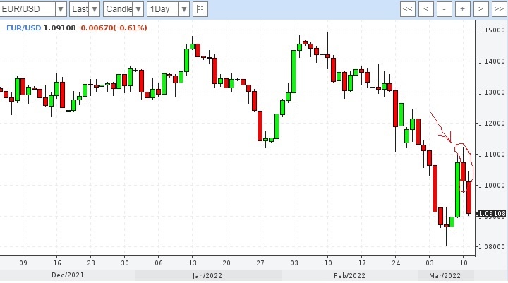 График евро 1D на 13.03.2022