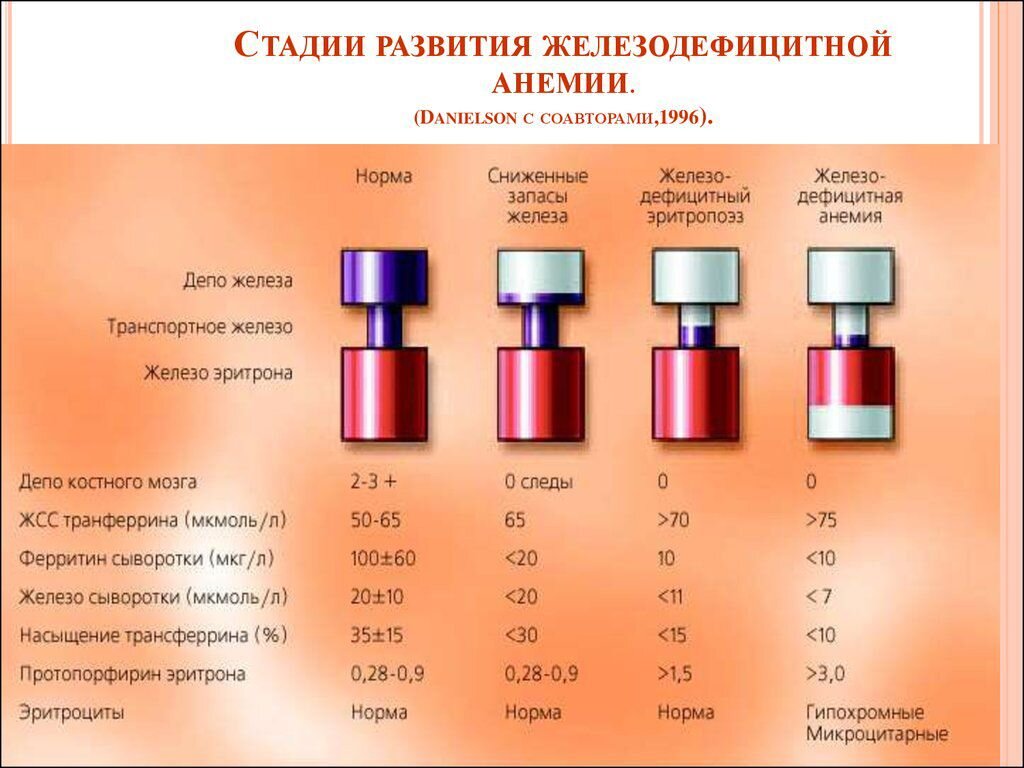 Сыворотка железа. Показатель железа в крови ферритин норма. Показатели гемоглобина ферритина и железа в крови. В ферритин и железо крови показатели. Показатели крови при низком железе.