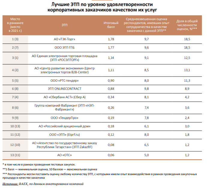 Список площадок для электронных торгов. Самые популярные тендерные площадки России. Перечень торговых мест в характеристике. Торговые площадки в России самые популярные для физлиц. RAEX rating Review.
