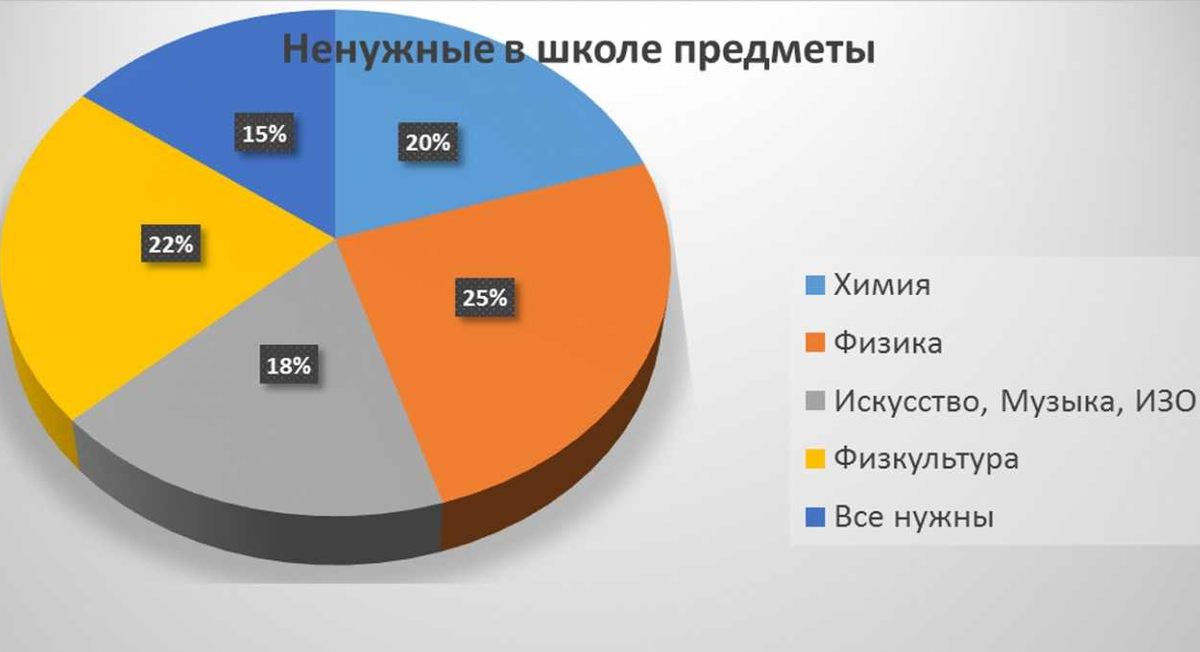 Какой самый плохой. Самые ненужные предметы в школе. Бесполезные предметы в школе. Самые бесполезные школьные предметы. Самый плохой предмет в школе.