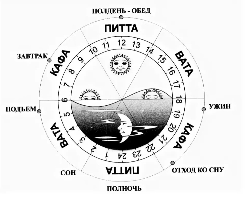 Сутки период. Часы вата Питта Капха. Вата Капха Питта по часам. Суточный цикл по аюрведе. Диначарья режим дня по аюрведе.