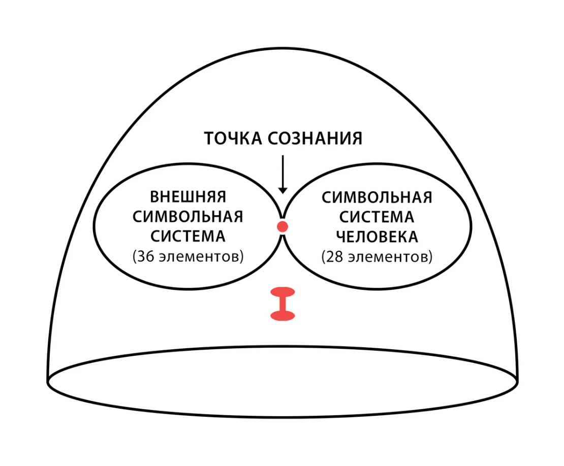 Конструкция взаимодействия человека с символьной системой | Журнал  Экспедиция | Дзен