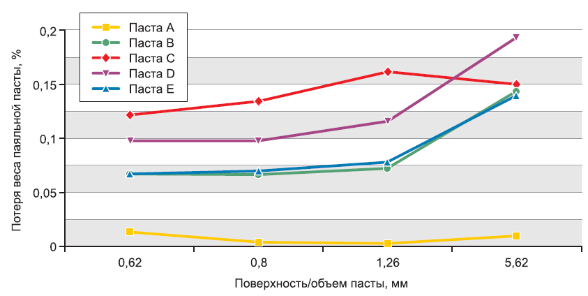 Рис. 2. Паяльные пасты B, D и E более чувствительны к воздействию воздуха на больших поверхностях