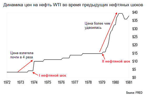 Рост цен на нефть в период эпохи застоя