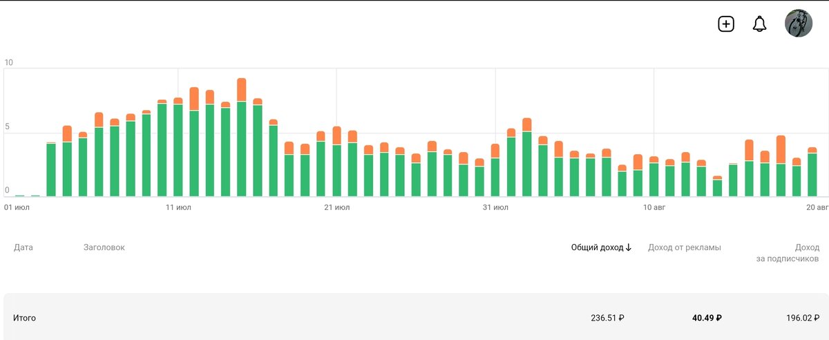 Вот так выглядит график дохода
