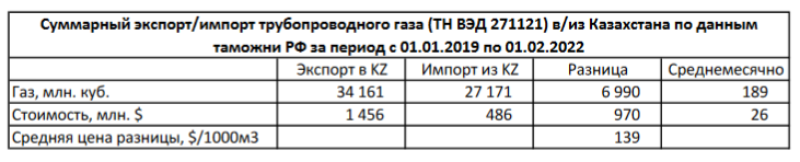 Суммарный экспорт/импорт трубопроводного газа (ТН ВЭД 271121) в/из Казахстана по данным таможни РФ за период с 01.01.2019 по 01.02.2022