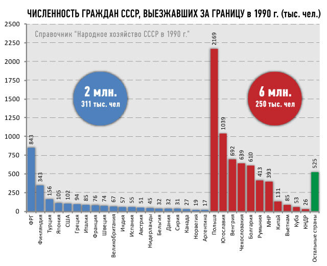 Как в результате распада СССР меньше россиян стало выезжать за границу
