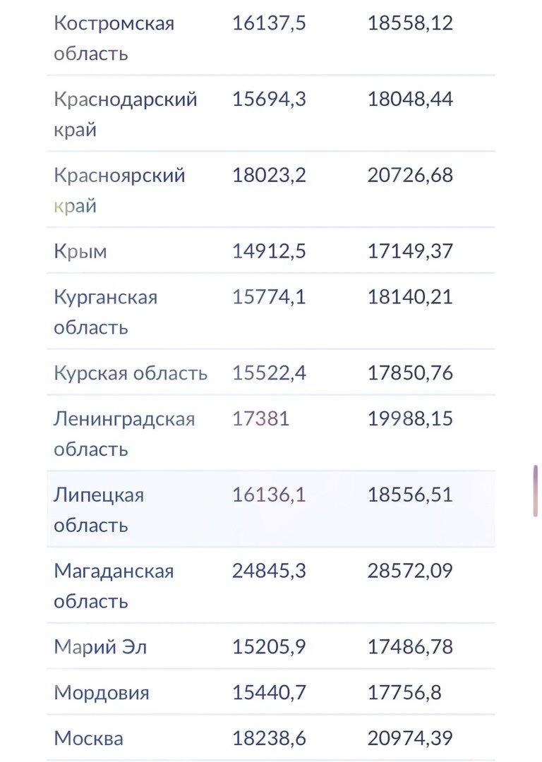 На сколько вырастут пенсии неработающих пенсионеров: сравнительная таблица по регионам на 2023 год