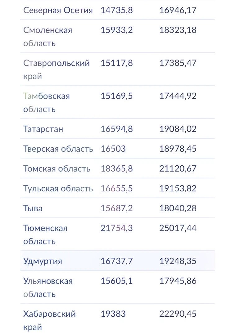 На сколько вырастут пенсии неработающих пенсионеров: сравнительная таблица по регионам на 2023 год