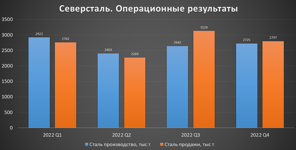 Северсталь (CHMF). Результаты 2022 года.