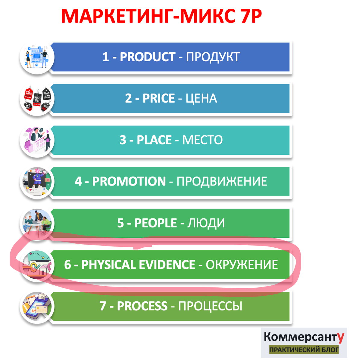 Физическое окружение как объект 7P анализа. | Коммерческий Советник | Дзен