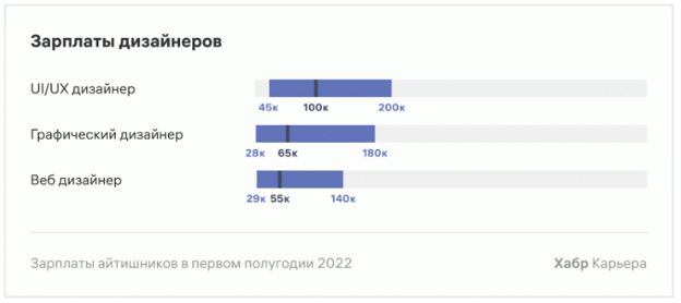 Заработная плата дизайнера интерьера