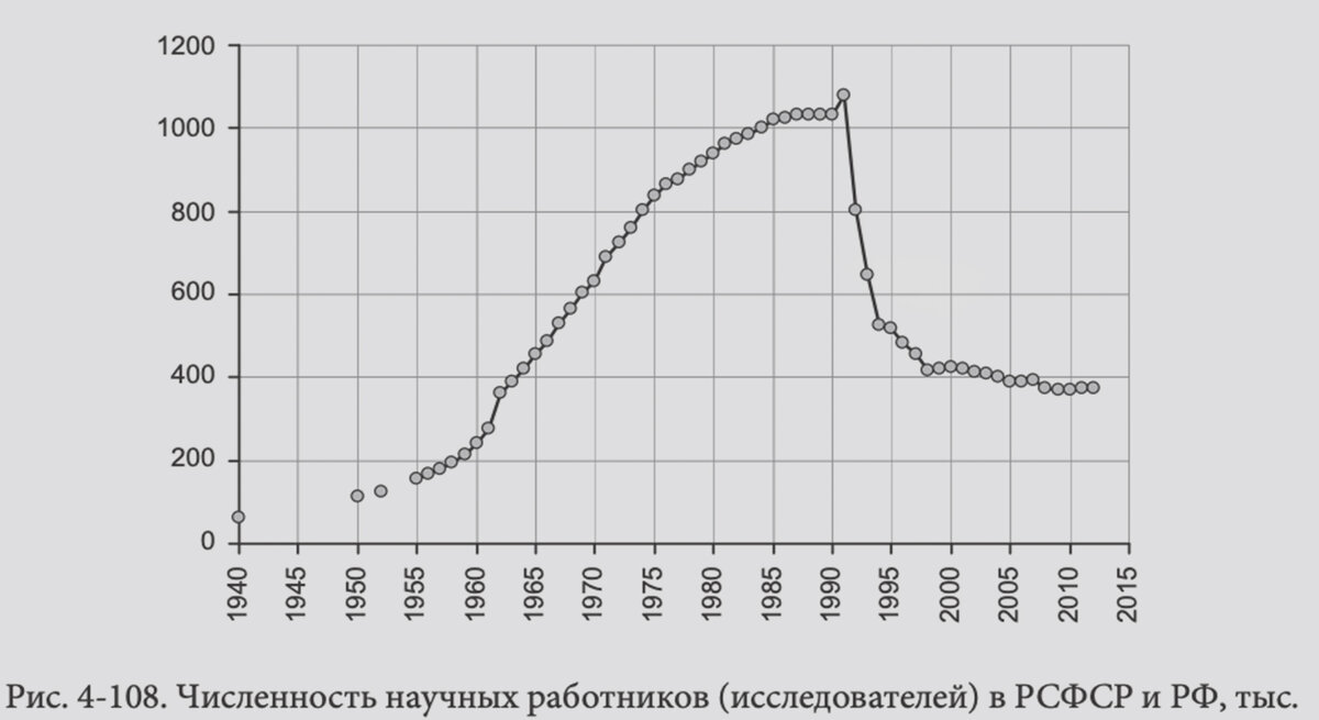 число научных работников в РФ м РСФСР