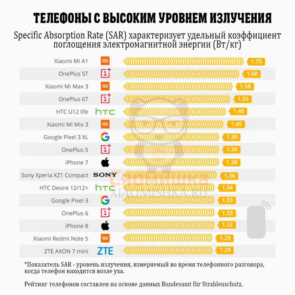 Влияние излучения, исходящего от сотового телефона, на организм человека