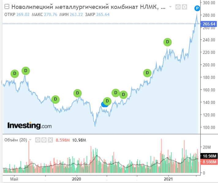 Котировки НМЛК за последние 2 года. Источник https://ru.investing.com/equities/nlmk_rts-chart