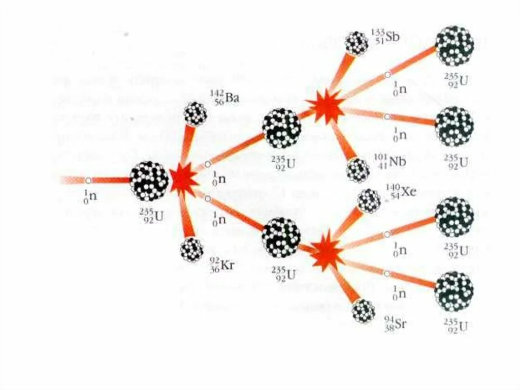 Что будет если ударить по атому урана. Цепная реакция деления ядер урана-235. Схема распада урана 235. Деление ядер урана схема. Схема цепной ядерной реакции урана.