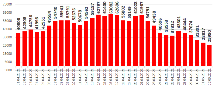 Статистика за апрель