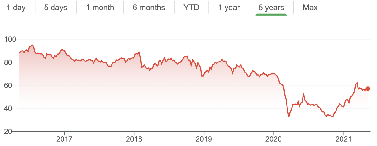 График изменения курса акций Exxon Mobil за пять лет. Источник - Google.