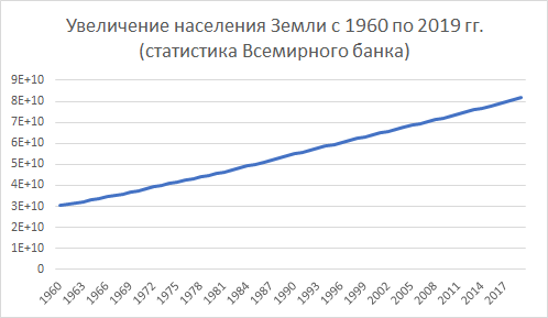 Как росло население планеты. График построен автором на основании статистики Всемирного банка (данные находятся в открытом доступе)