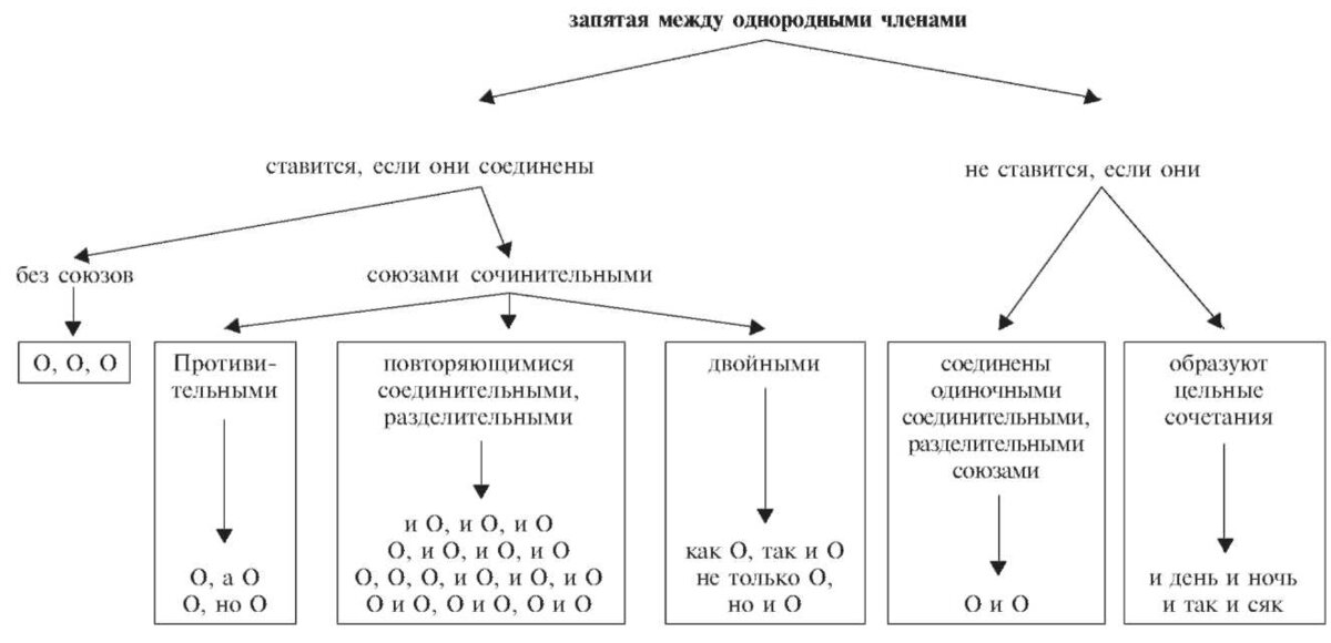 Схемы с союзом как