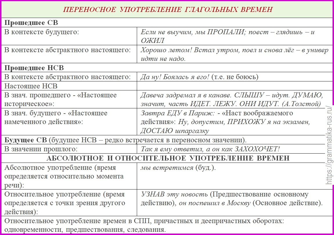 Табл. Переносное употребление глагольных форм