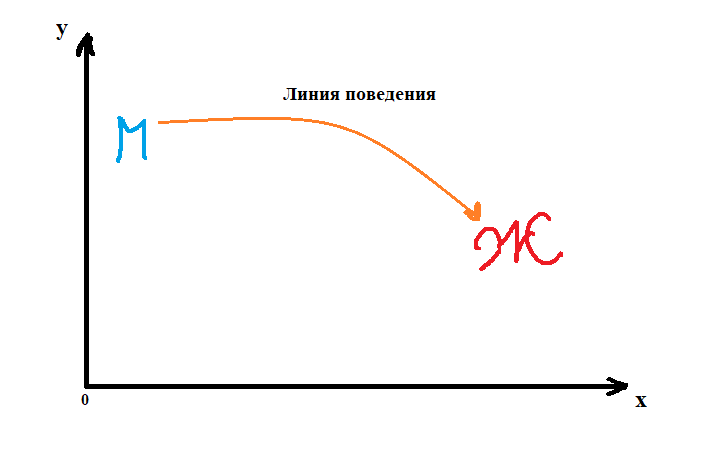 График "a", М — мужчина, Ж — женщина;