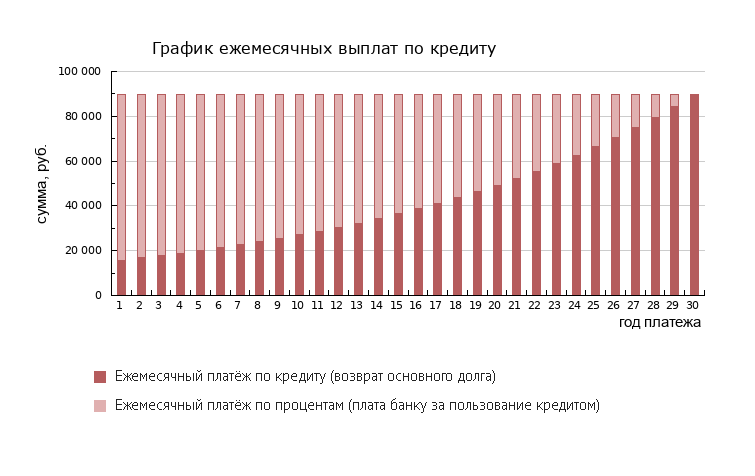 График погашения ипотечного кредита