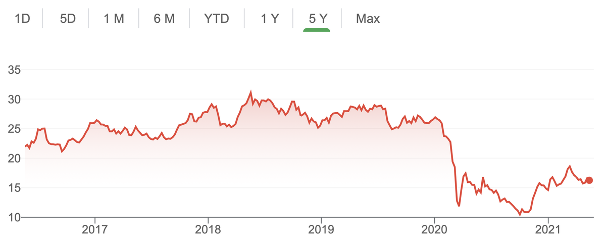 Динамика изменения курса акций Royal Dutch Shell за последние пять лет. Источник - Google.