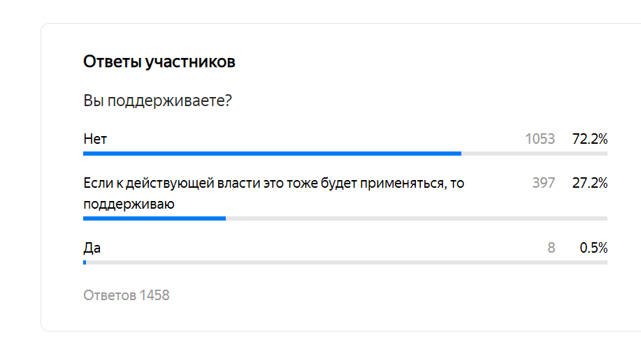 Уровень поддержки составляет пол-процента! Чуть больше - 27%, готовы поддержать начинание, но только при условии, что со стороны действующей власти тоже прекратиться агитация и пропаганда. Но подавляющее большинство - 72%, не поддерживают идею ни в каком виде!