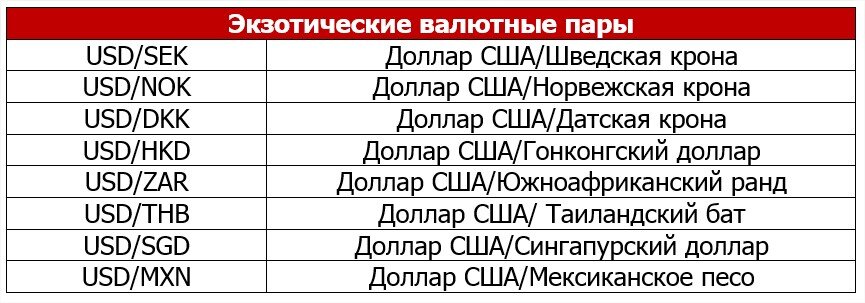 Валютные пары. Названия валютных пар. Экзотические валютные пары. Все валютные пары. Основные валютные пары.