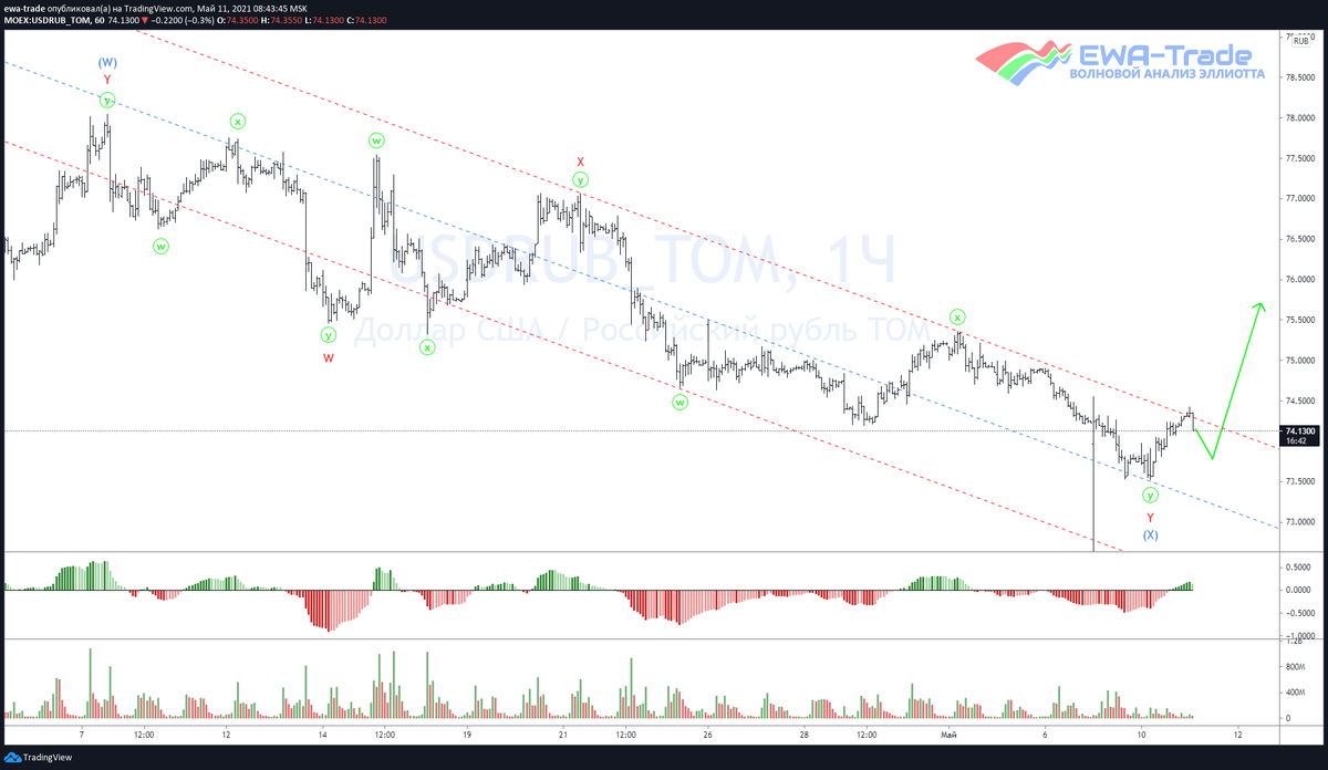 EWA-Trade | Доллар/рубль - Волновой анализ H1