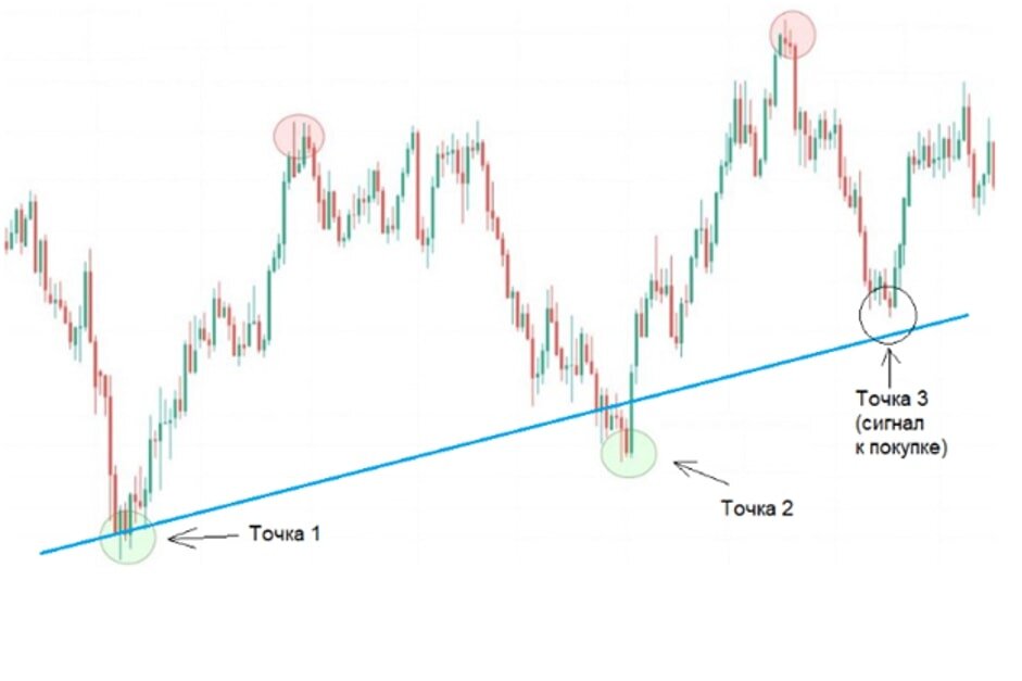 Восходящий тренд с точкой выгодной покупки