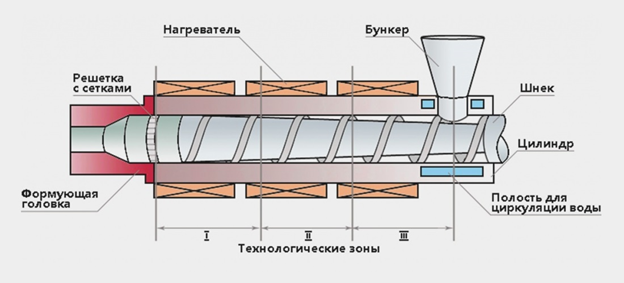 Как сделать гранулятор комбикорма своими руками: пошаговая инструкция