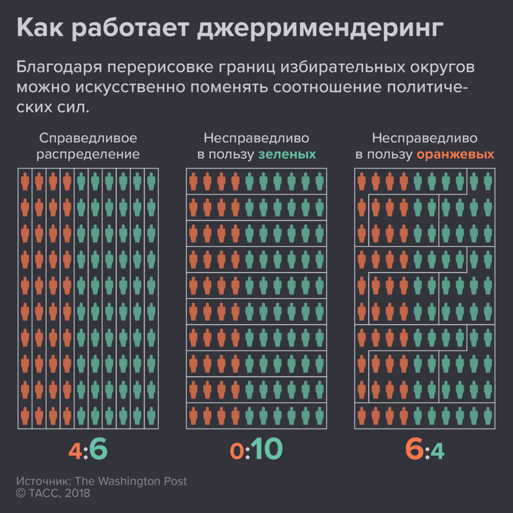 Визуальные примеры джерримендеринга. Обратите внимание, что можно получить больше мандатов из меньшего количества электората, просто "правильно нарезав" избирательные округа