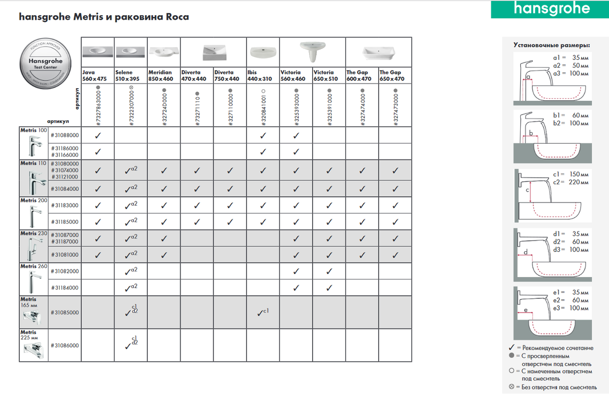 hansgrohe Metris и раковина Roca