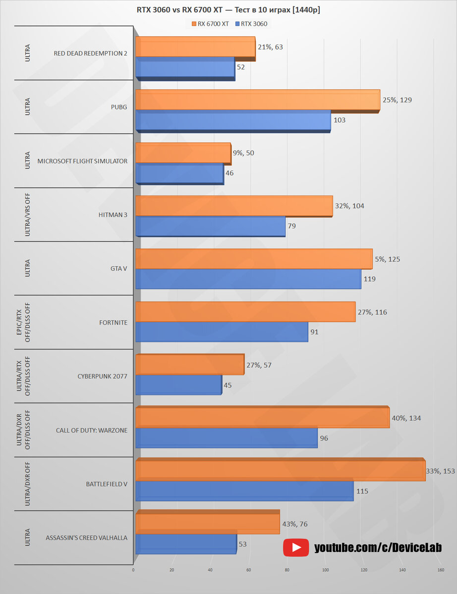 RTX 3060 12 GB vs RX 6700 XT — Тест в 10 играх! [1080p, 1440p, 4K] |  DeviceLab | Дзен