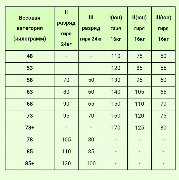 при весет 82 вроде 125 необходимо набрать