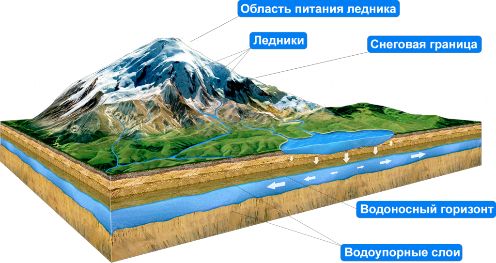 Части ледника. Область питания ледника. Структура ледника. Строение ледника. Строение горного ледника.