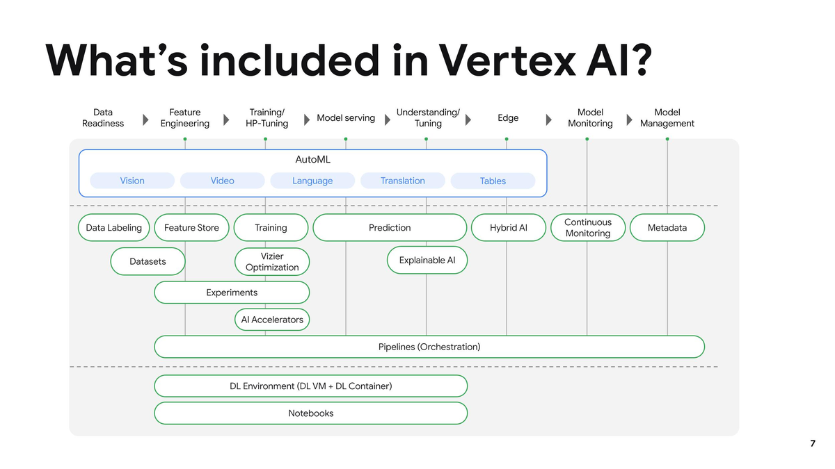 Google открыл доступ к Vertex AI: платформа для машинного обучения,  требующая на 80% меньше кода | LabelMe | Дзен