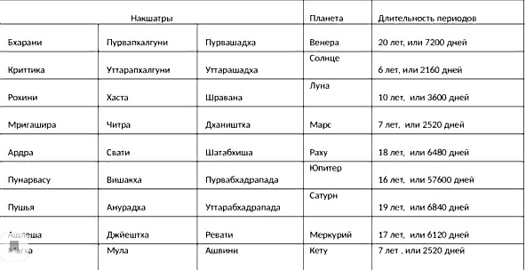 Ведическая астрология Джйотиш Polina.Gors Дзен