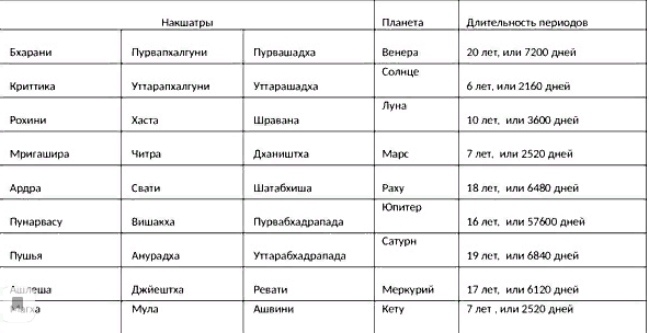 Период кету джйотиш. Накшатры таблица Джйотиш. Накшатры в знаках зодиака таблица. Накшатры Джйотиш. Градусы накшатр таблица.