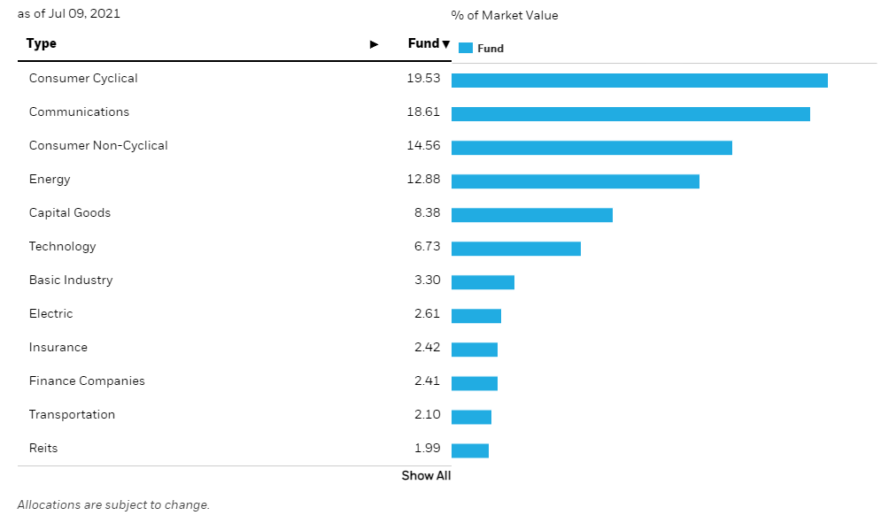 Доходные облигации