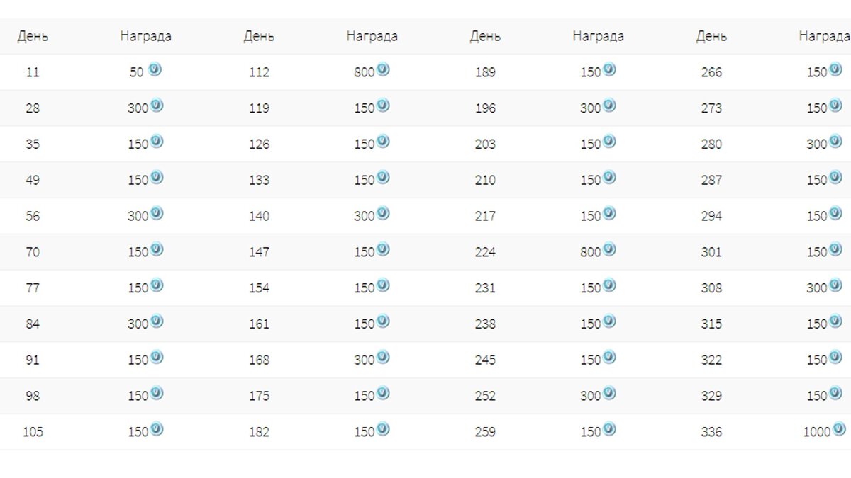 400 дней это сколько. Ежедневные награды ФОРТНАЙТ ПВЕ. Таблица наград ПВЕ ФОРТНАЙТ. Ежедневные награды ФОРТНАЙТ ПВЕ ВБАКСЫ. Таблица ежедневных наград в ПВЕ.