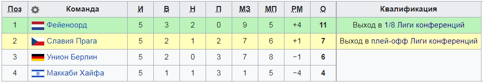 Турнирная таблица группы Е