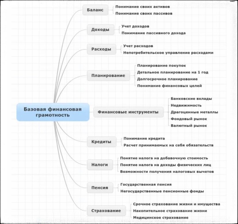 Базовая финансовая грамотность 